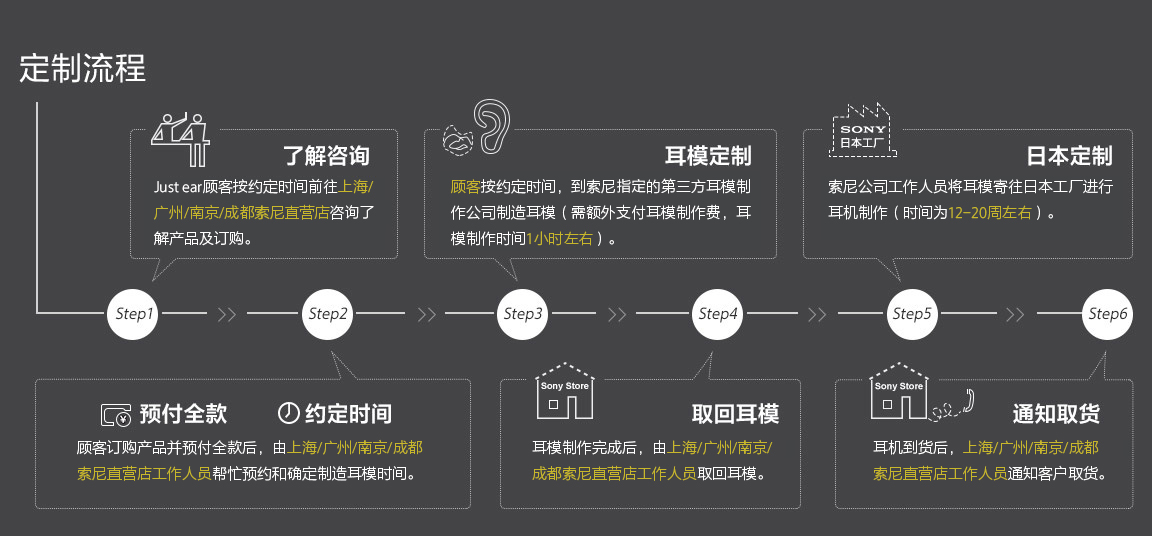 Just ear耳機定制流程：第1步，按約定時間前往索尼直營店咨詢了解產(chǎn)品及訂購；第2步，訂購產(chǎn)品并預(yù)付全款后，由索尼直營店工作人員幫忙預(yù)約和確定制造耳模時間；第3步，顧客按約定時間，到索尼授權(quán)的第三方耳模制作公司制造耳模（需額外支付耳模制作費，耳模制作時間2.5小時左右)；第4步，耳模制作完成后，索尼直營店工作人員取回耳模；第5步，索尼工作人員將耳模寄往日本工廠進(jìn)行耳機制作（時間為12-20周左右）；第6步，耳機到貨后，工作人員通知客戶取貨。
