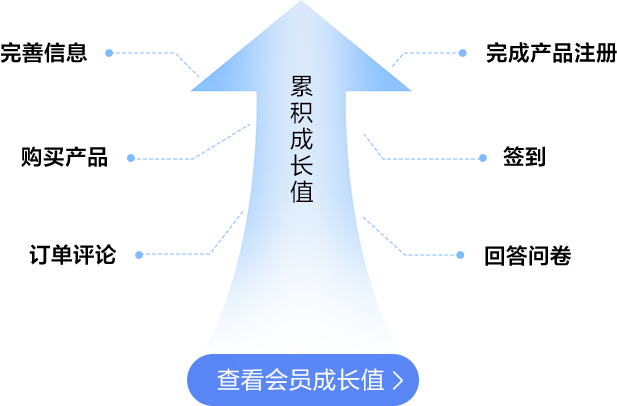 如何快速晉升會(huì)員等級？